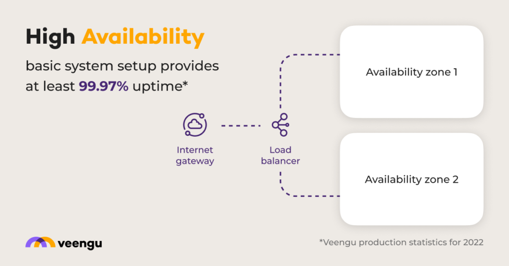 banking software high availability, two availability zones by design, core banking software availability, 99,999%, five nines