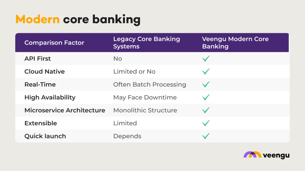 Comparison of legacy core banking with modern core banking by Veengu