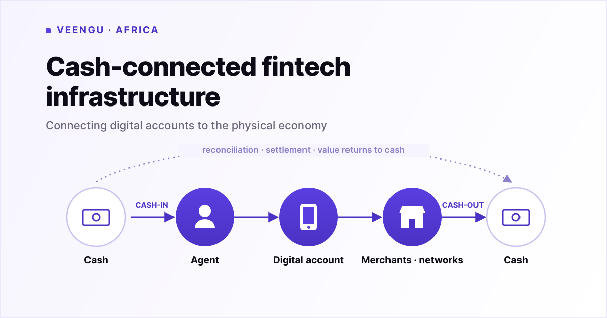 Cash-connected fintech infrastructure — the value lifecycle Veengu is built to follow The cash-connected value lifecycle: cash enters through an agent, becomes regulated digital value, moves between accounts, merchants and networks, and may return to cash